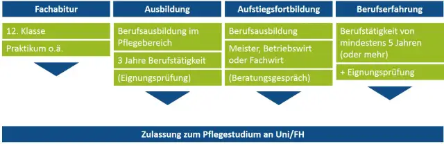 Medizin studieren ohne Abitur: Alternativen und Anforderungen für deinen Traum