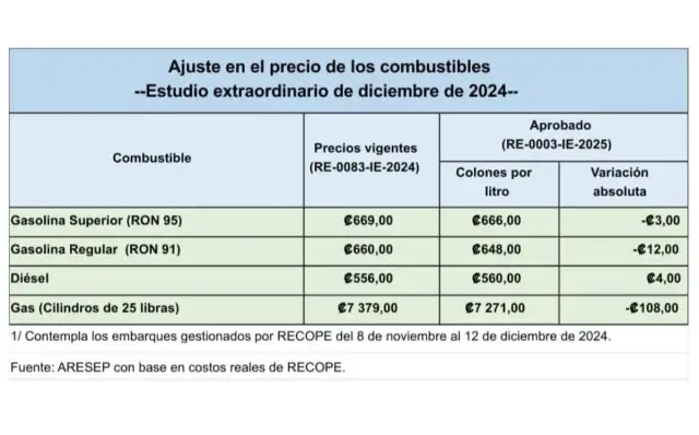 El sorprendente costo del litro de gasolina en Costa Rica hoy