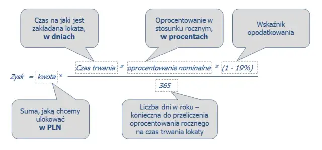 Lokaty: Oblicz zysk samodzielnie! Wzory, Belka, kapitalizacja