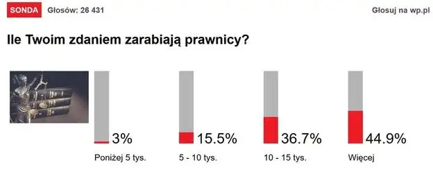 Zarobki Adwokatów w Polsce: Ile Naprawdę Zarabiają?