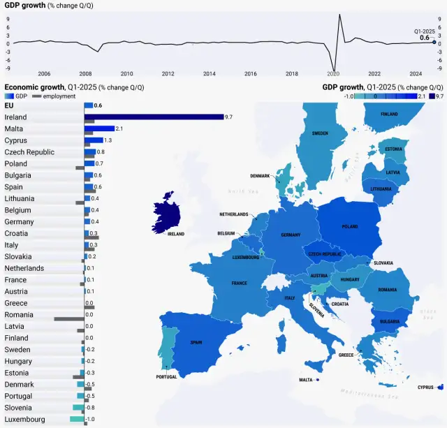 Jak GDP Polski wypada na tle Europy? Oto nowe dane Eurostatu!