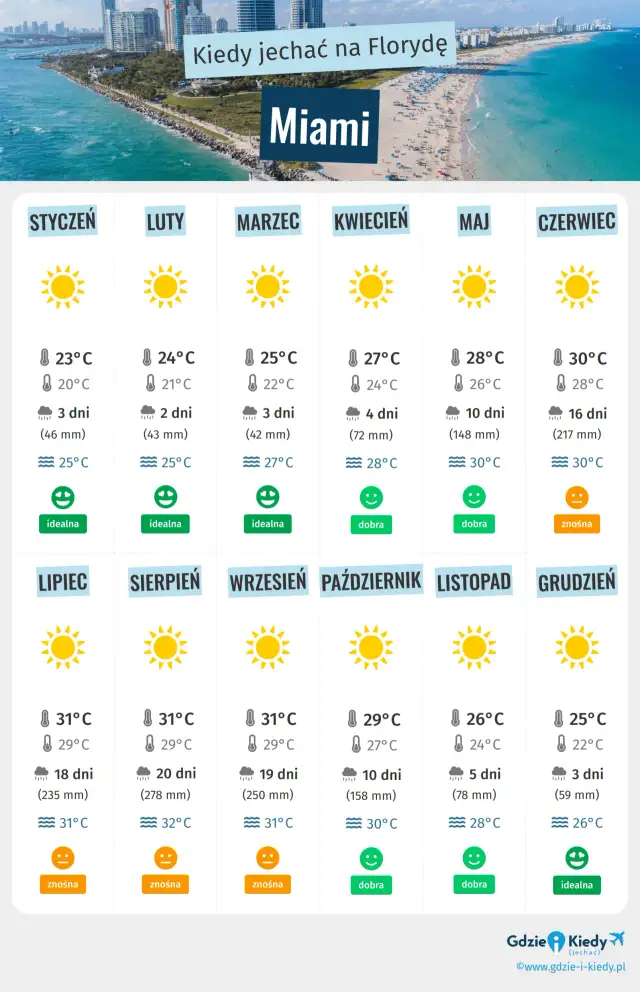 Najlepszy termin na wakacje w Miami. Unikaj sezonowych pułapek!