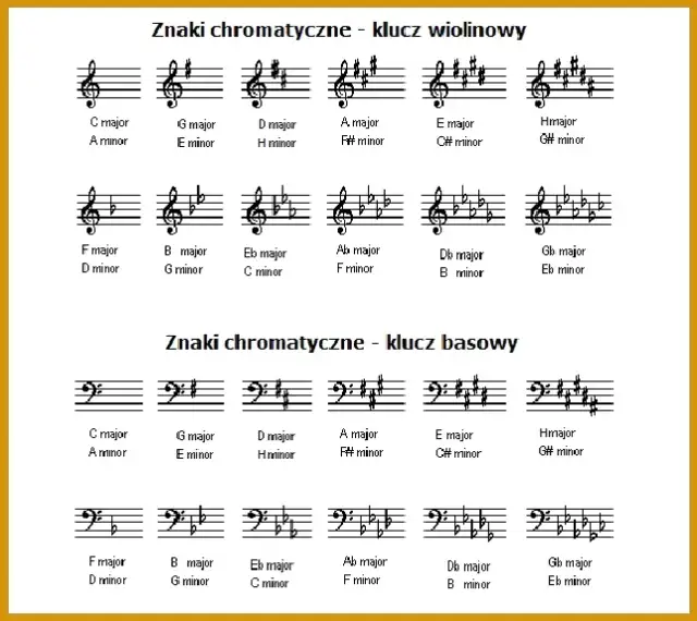 Krzyżyki w gamach muzycznych - poznaj liczbę i rodzaje w każdej tonacji