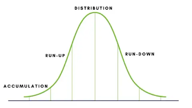 Kiedy kupować i sprzedawać kryptowaluty: 5 skutecznych wskaźników rynku