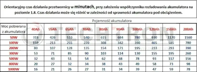 Jakim prądem ładować akumulator 100ah, aby uniknąć uszkodzeń?