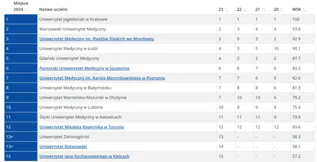 Ile jest uczelni medycznych w Polsce? Sprawdź najnowsze informacje