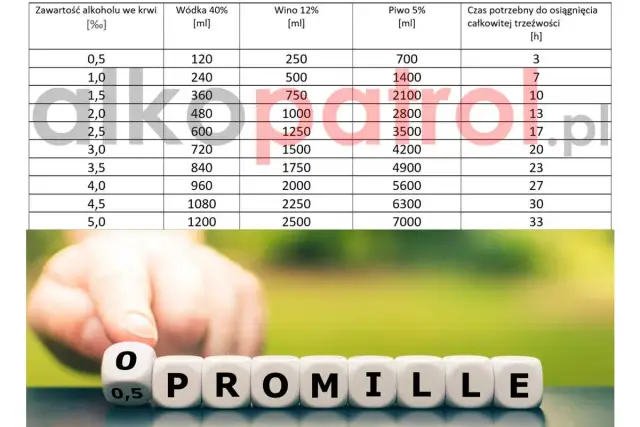 Połowa piwa: ile promili? Sprawdź, czy przekraczasz limit 0,2‰