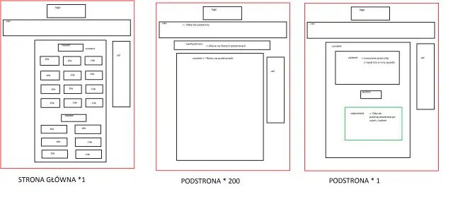Schemat blokowy układu strony głównej i podstron HTML z elementami: logo, nawigacja, nagłówek, treść, kafelki, reklama i przycisk.