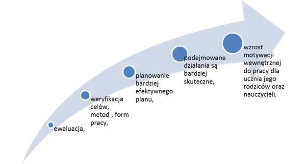 Ewaluacja w oświacie - klucz do skutecznej edukacji i poprawy wyników