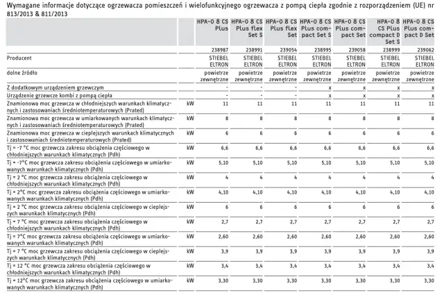 Tabela z danymi technicznymi ogrzewaczy Stiebel Eltron, zawierająca informacje o mocach grzewczych w różnych warunkach klimatycznych.