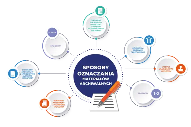 Schemat przedstawia sposoby oznaczania materiałów archiwalnych, w tym sygnatury, paginację i stemple.