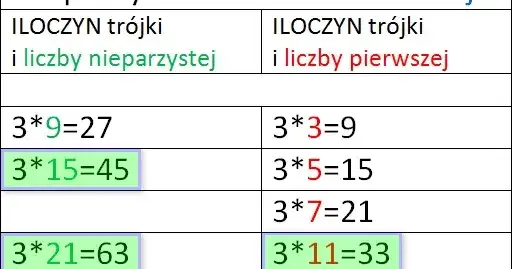 Dzielna i dzielnik: Jak je odróżnić? Proste triki i przykłady!