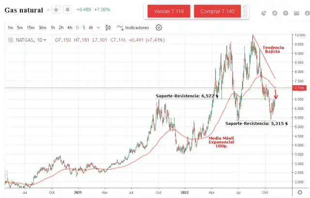 Cómo invertir en gas natural: oportunidades y riesgos que debes conocer
