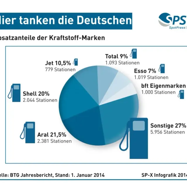 Kraftstoff-Qualität: Marken vs. Freie Tankstellen Was ist besser?