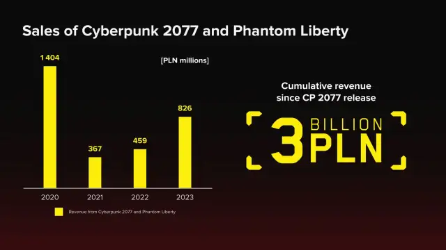 Cyberpunk 2077: 3 mld zł przychodu. Jak to możliwe po premierze?