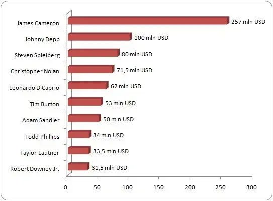 Ile zarabiają scenarzyści w Hollywood? Fakty, które zaskakują