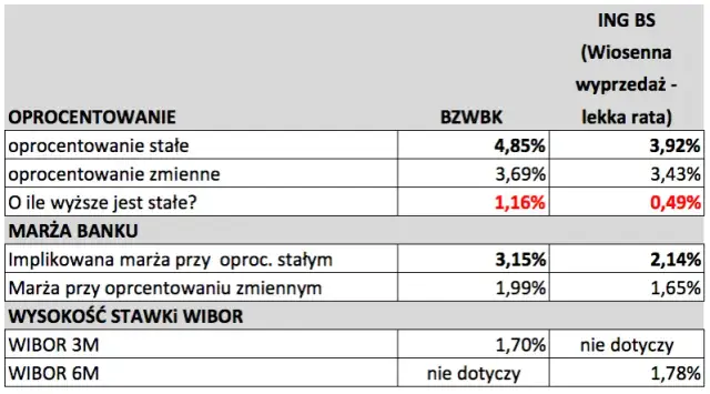 Ile oprocentowany jest kredyt hipoteczny? Sprawdź najlepsze oferty teraz