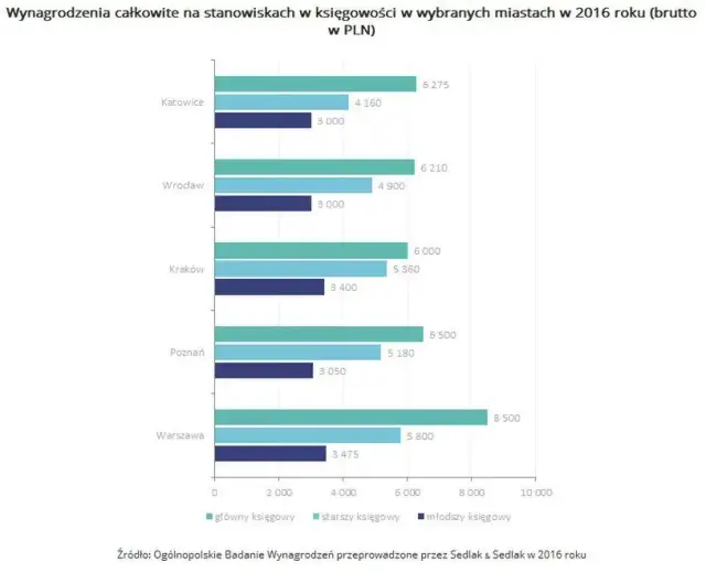 Ile zarabia księgowa w spółdzielni? Mediana, widełki i kluczowe czynniki