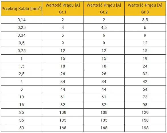 Ile wat wytrzyma kabel 3x1,5 mm²? Sprawdź maksymalne obciążenie