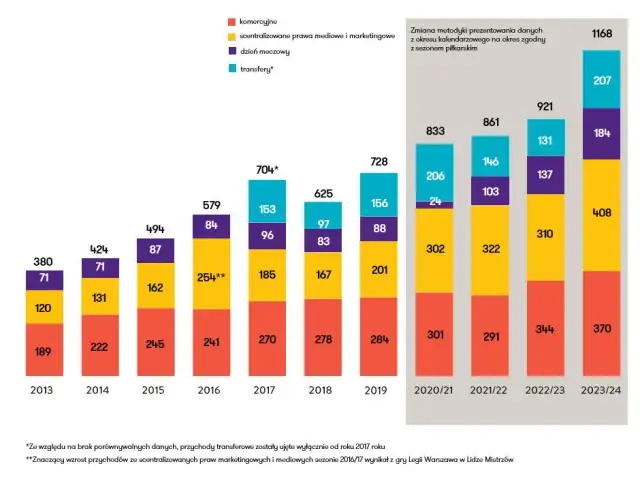 Ile kilometrów biegają piłkarze Ekstraklasy? Statystyki i rekordy