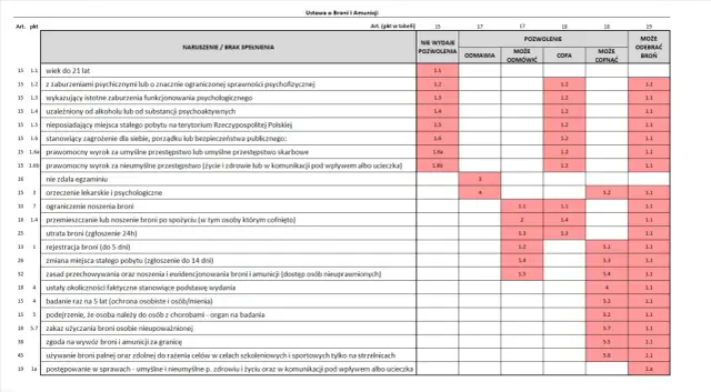 Art 15 ustawy o broni i amunicji: kogo nie dopuszczą do licencji?
