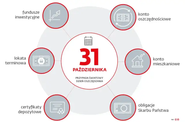 31 października, Światowy Dzień Oszczędzania. Grafika przedstawia różne formy oszczędzania, w tym certyfikaty depozytowe.