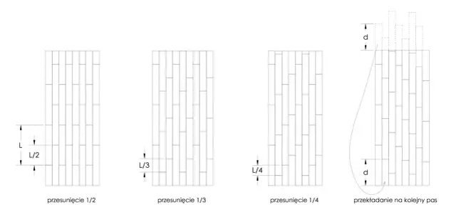 Układanie paneli na 1/3 długości, pokazujące różne przesunięcia i przekładanie na kolejny pas.