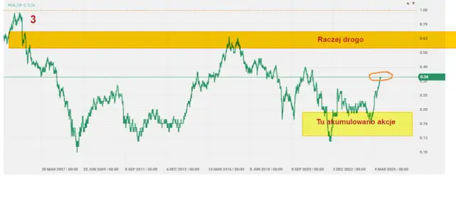 Cena akcji Orlen (ORL): Prognozy, czynniki i czy to dobry moment?