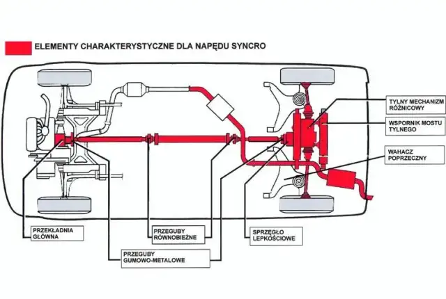 Gdzie znajduje się sprzęgło w samochodzie: kompletna lokalizacja i dostęp