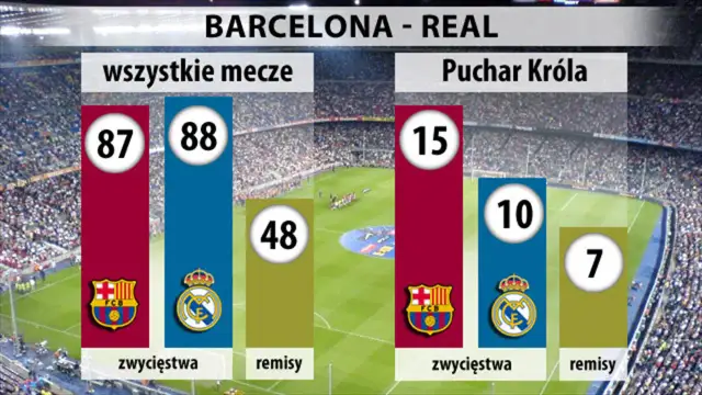Wykresy statystyk meczów Barcelona - Real: zwycięstwa i remisy.