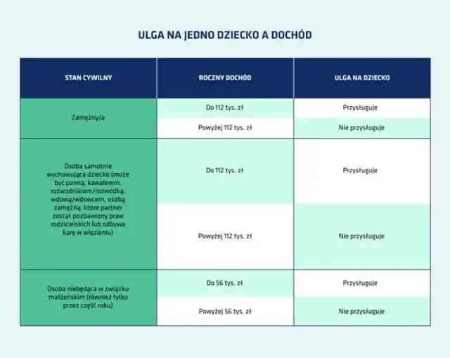 Komu przysluguje ulga na dziecko? Sprawdź, kto może skorzystać