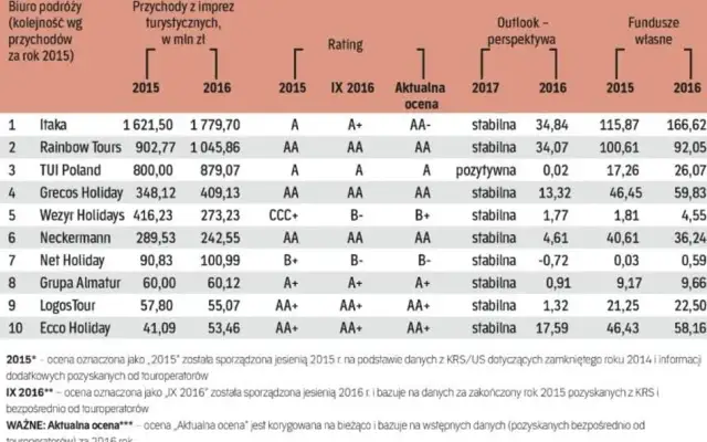 Ile jest biur podróży w Polsce? Zaskakujące fakty i statystyki