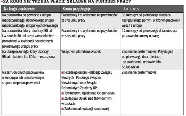 Fundusz Pracy: Co to jest? Składki, zwolnienia i przeznaczenie