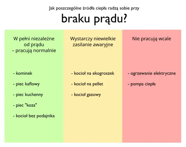 Jak ogrzać pokój bez prądu - skuteczne metody na zimne dni