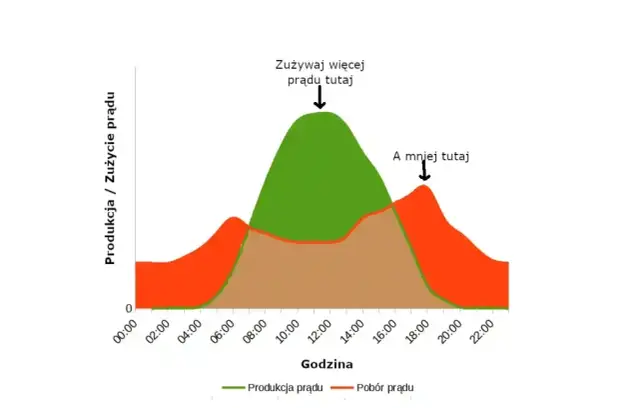Fotowoltaika 5 kW: Dzienna produkcja od 1 do 35 kWh. Czy się opłaca?