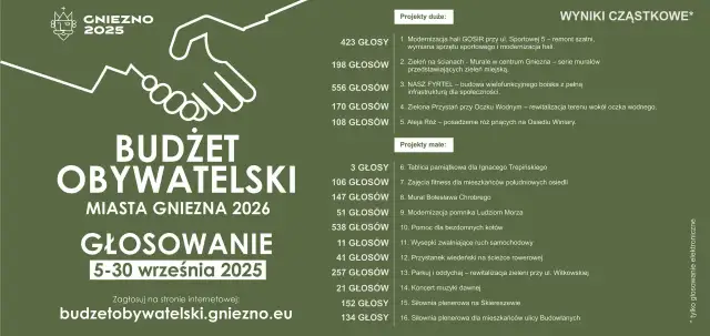 Gniezno 2025: Budżet Obywatelski. Wyniki głosowania na projekty. Zagłosuj na budzetobywatelski.gniezno.eu.