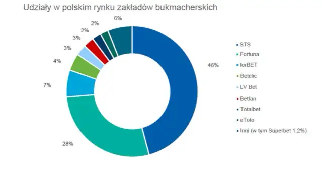Statystyki STS, które pomogą uniknąć strat w zakładach bukmacherskich
