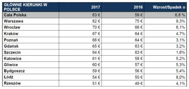 Ile kosztuje nocleg w Warszawie? Przekonaj się, co wpłynie na cenę
