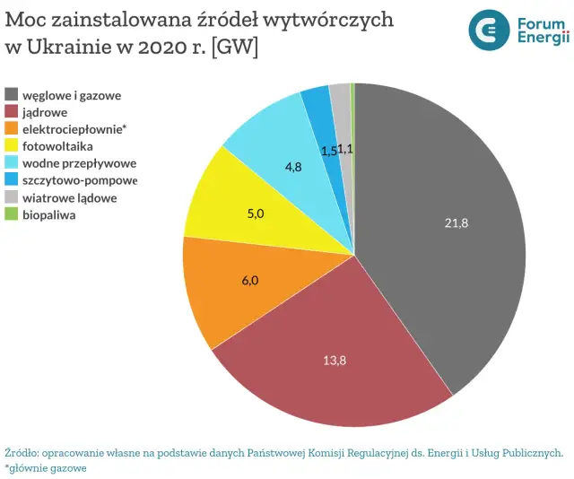 Ile elektrowni atomowych ma Ukraina? Stan, bezpieczeństwo i przyszłość