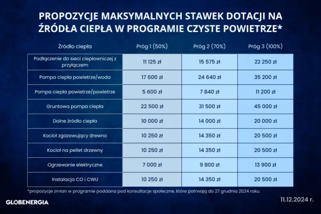 Czyste Powietrze a fotowoltaika: Jak obliczyć moc (kW) i zyskać max dotacji?