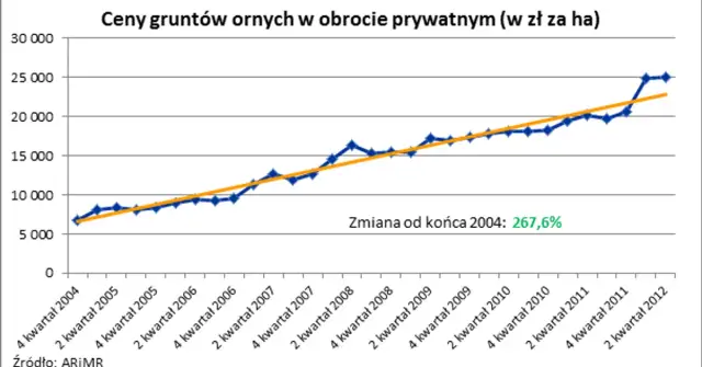 Ile kosztuje m2 działki rolnej? Ceny, które mogą cię zaskoczyć