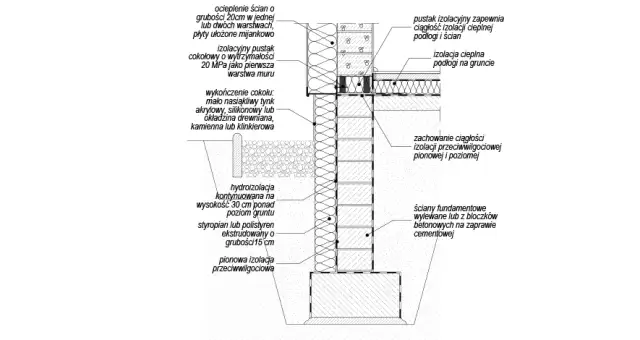 Warstwy ściany fundamentowej: budowa, funkcje i materiały