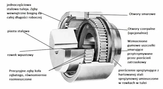 Z czego składa się sprzęgło i jak działa – poznaj kluczowe elementy