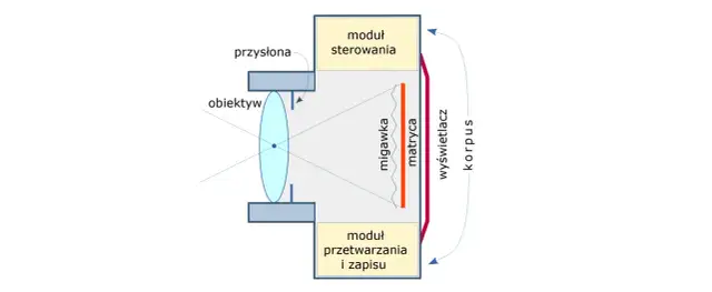 Jak działa aparat? Wyjaśniamy optykę, ekspozycję i zapis obrazu