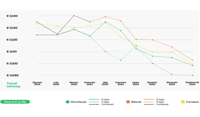 Cena inwertera on-grid: Ile zapłacisz? Sprawdź widełki 2024