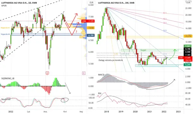 Notowania Lufthansa: Analiza finansowa i przewidywania na przyszłość