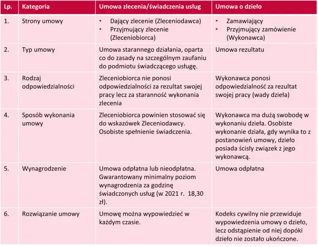Remont: umowa o dzieło czy zlecenie – co wybrać, aby uniknąć problemów?
