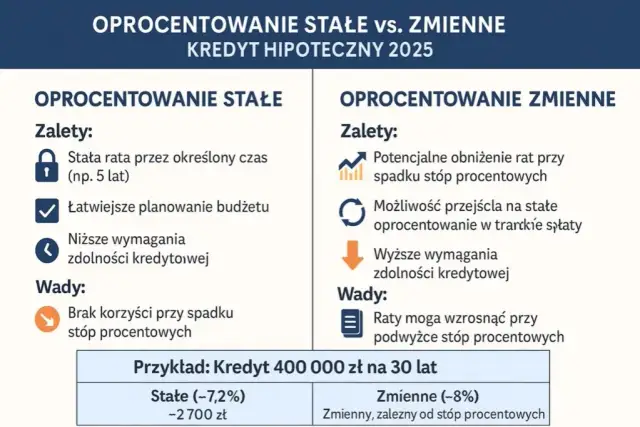 Stałe oprocentowanie kredytu: Czy warto zamrozić ratę? Poradnik.