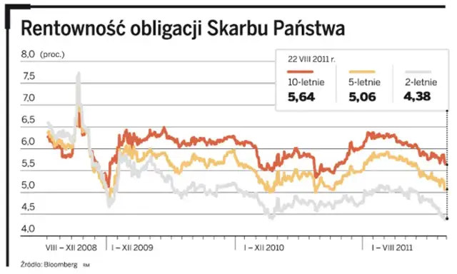 Rentowność obligacji 2026: Prognozy i kluczowe czynniki