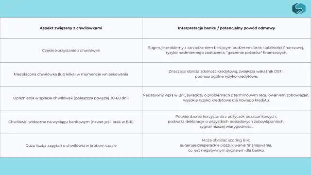 Tabela porównująca aspekty chwilówek i ich interpretację przez bank, wpływające na zdolność kredytową.
